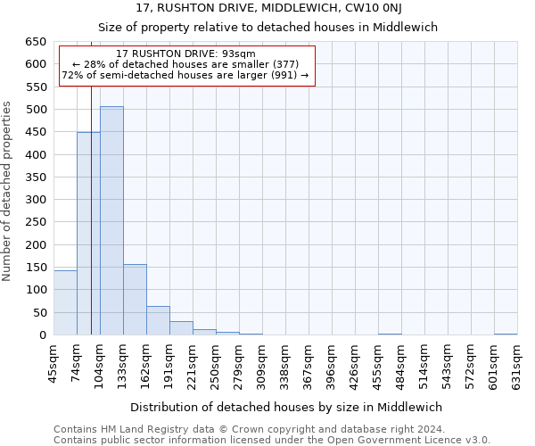 17, RUSHTON DRIVE, MIDDLEWICH, CW10 0NJ: Size of property relative to detached houses in Middlewich