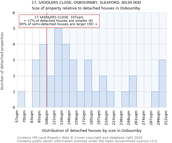 17, SADDLERS CLOSE, OSBOURNBY, SLEAFORD, NG34 0DD: Size of property relative to detached houses in Osbournby