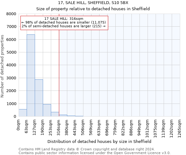 17, SALE HILL, SHEFFIELD, S10 5BX: Size of property relative to detached houses in Sheffield