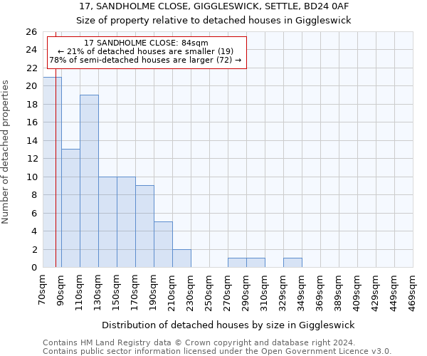 17, SANDHOLME CLOSE, GIGGLESWICK, SETTLE, BD24 0AF: Size of property relative to detached houses in Giggleswick