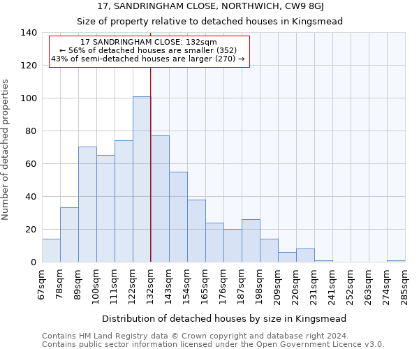 17, SANDRINGHAM CLOSE, NORTHWICH, CW9 8GJ: Size of property relative to detached houses in Kingsmead