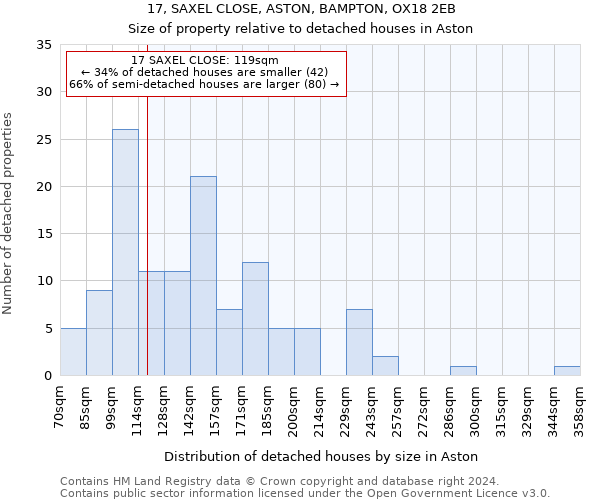 17, SAXEL CLOSE, ASTON, BAMPTON, OX18 2EB: Size of property relative to detached houses in Aston