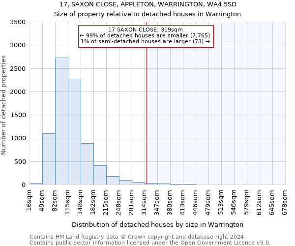 17, SAXON CLOSE, APPLETON, WARRINGTON, WA4 5SD: Size of property relative to detached houses in Warrington