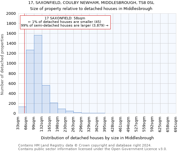 17, SAXONFIELD, COULBY NEWHAM, MIDDLESBROUGH, TS8 0SL: Size of property relative to detached houses in Middlesbrough