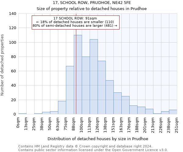 17, SCHOOL ROW, PRUDHOE, NE42 5FE: Size of property relative to detached houses in Prudhoe