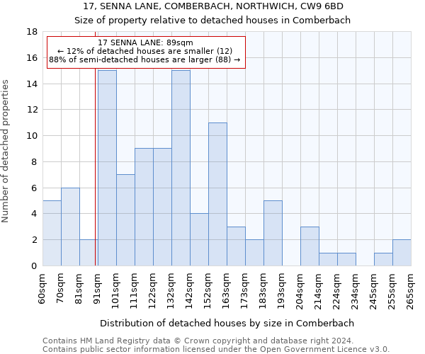 17, SENNA LANE, COMBERBACH, NORTHWICH, CW9 6BD: Size of property relative to detached houses in Comberbach