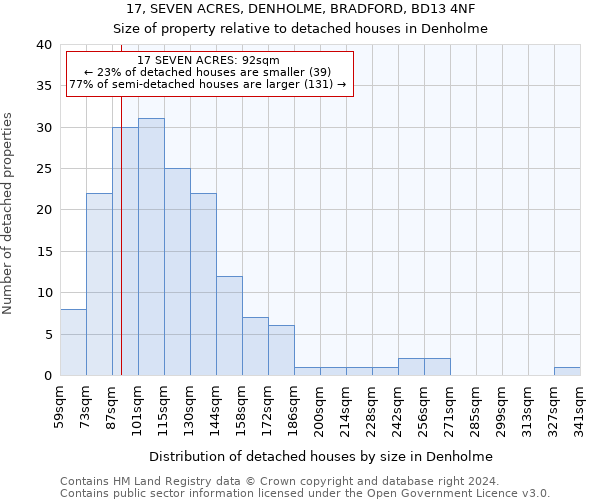 17, SEVEN ACRES, DENHOLME, BRADFORD, BD13 4NF: Size of property relative to detached houses in Denholme