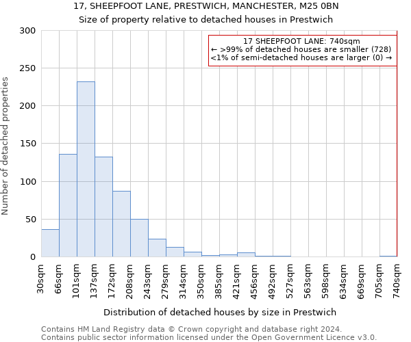 17, SHEEPFOOT LANE, PRESTWICH, MANCHESTER, M25 0BN: Size of property relative to detached houses in Prestwich