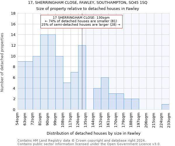 17, SHERRINGHAM CLOSE, FAWLEY, SOUTHAMPTON, SO45 1SQ: Size of property relative to detached houses in Fawley