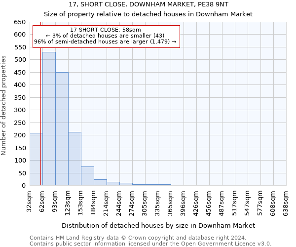 17, SHORT CLOSE, DOWNHAM MARKET, PE38 9NT: Size of property relative to detached houses in Downham Market