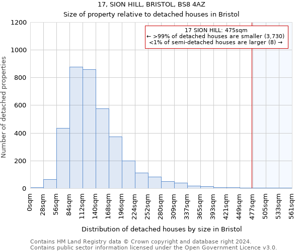 17, SION HILL, BRISTOL, BS8 4AZ: Size of property relative to detached houses in Bristol