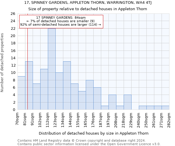 17, SPINNEY GARDENS, APPLETON THORN, WARRINGTON, WA4 4TJ: Size of property relative to detached houses in Appleton Thorn