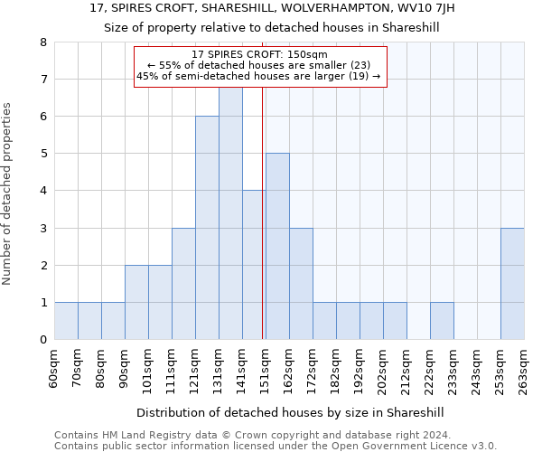 17, SPIRES CROFT, SHARESHILL, WOLVERHAMPTON, WV10 7JH: Size of property relative to detached houses in Shareshill