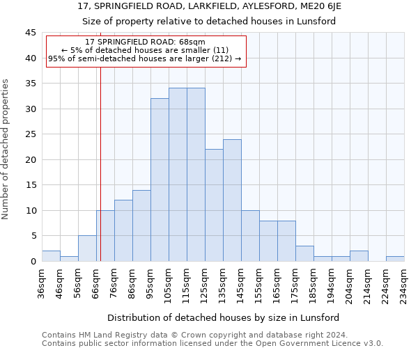 17, SPRINGFIELD ROAD, LARKFIELD, AYLESFORD, ME20 6JE: Size of property relative to detached houses in Lunsford