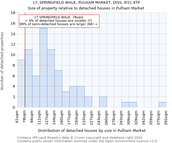 17, SPRINGFIELD WALK, PULHAM MARKET, DISS, IP21 4TP: Size of property relative to detached houses in Pulham Market