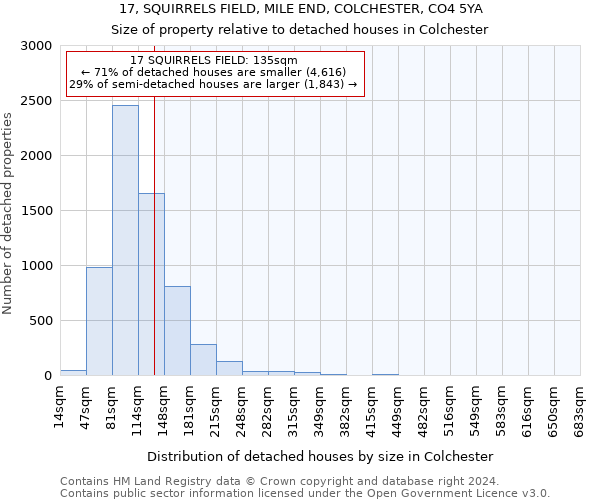 17, SQUIRRELS FIELD, MILE END, COLCHESTER, CO4 5YA: Size of property relative to detached houses in Colchester