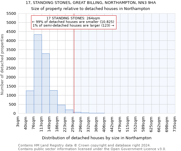 17, STANDING STONES, GREAT BILLING, NORTHAMPTON, NN3 9HA: Size of property relative to detached houses in Northampton