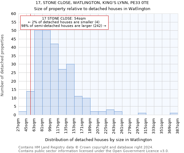 17, STONE CLOSE, WATLINGTON, KING'S LYNN, PE33 0TE: Size of property relative to detached houses in Watlington