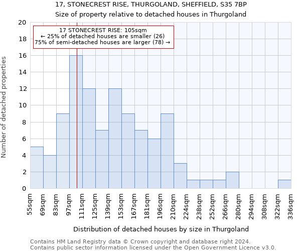 17, STONECREST RISE, THURGOLAND, SHEFFIELD, S35 7BP: Size of property relative to detached houses in Thurgoland