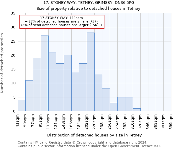 17, STONEY WAY, TETNEY, GRIMSBY, DN36 5PG: Size of property relative to detached houses in Tetney