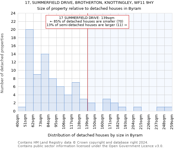 17, SUMMERFIELD DRIVE, BROTHERTON, KNOTTINGLEY, WF11 9HY: Size of property relative to detached houses in Byram