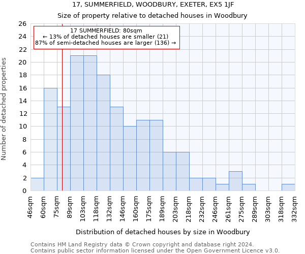 17, SUMMERFIELD, WOODBURY, EXETER, EX5 1JF: Size of property relative to detached houses in Woodbury