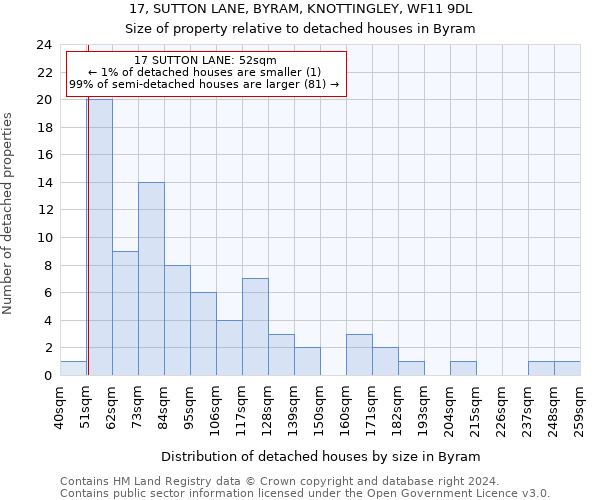 17, SUTTON LANE, BYRAM, KNOTTINGLEY, WF11 9DL: Size of property relative to detached houses in Byram