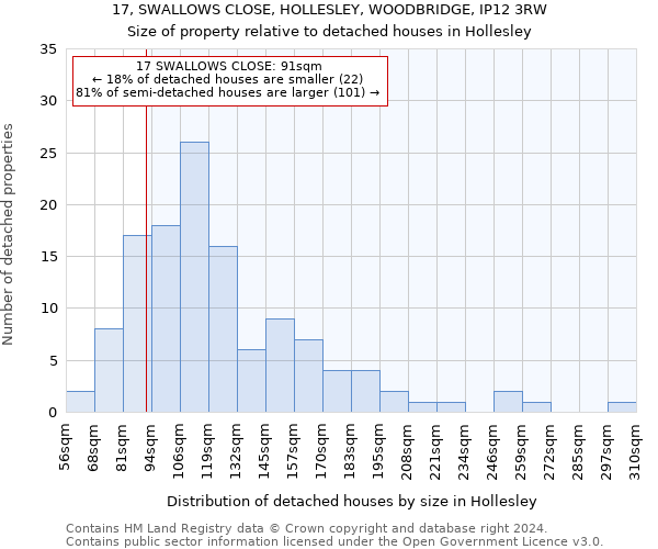 17, SWALLOWS CLOSE, HOLLESLEY, WOODBRIDGE, IP12 3RW: Size of property relative to detached houses in Hollesley