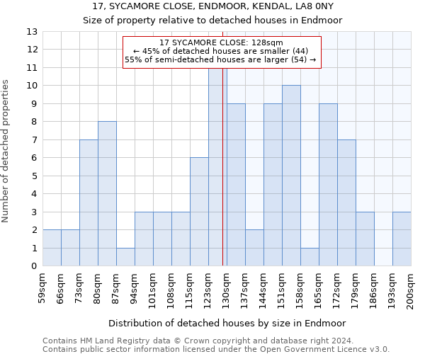 17, SYCAMORE CLOSE, ENDMOOR, KENDAL, LA8 0NY: Size of property relative to detached houses in Endmoor