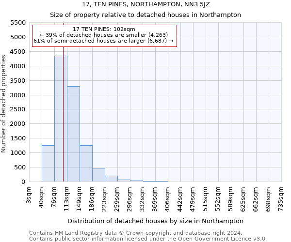 17, TEN PINES, NORTHAMPTON, NN3 5JZ: Size of property relative to detached houses in Northampton