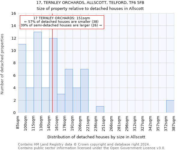 17, TERNLEY ORCHARDS, ALLSCOTT, TELFORD, TF6 5FB: Size of property relative to detached houses in Allscott