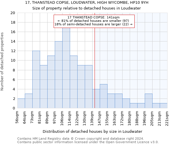 17, THANSTEAD COPSE, LOUDWATER, HIGH WYCOMBE, HP10 9YH: Size of property relative to detached houses in Loudwater