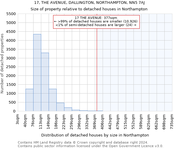 17, THE AVENUE, DALLINGTON, NORTHAMPTON, NN5 7AJ: Size of property relative to detached houses in Northampton