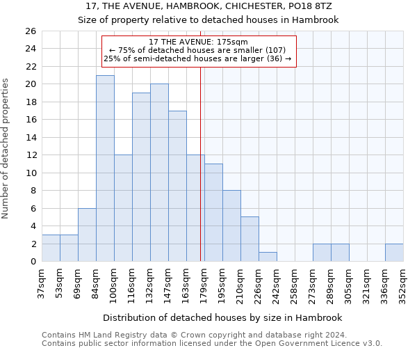 17, THE AVENUE, HAMBROOK, CHICHESTER, PO18 8TZ: Size of property relative to detached houses in Hambrook