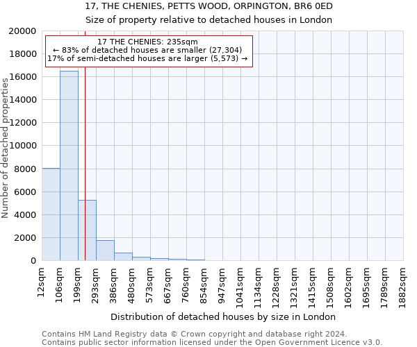 17, THE CHENIES, PETTS WOOD, ORPINGTON, BR6 0ED: Size of property relative to detached houses in London