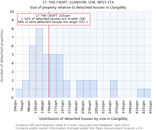 17, THE CROFT, LLANGYBI, USK, NP15 1TX: Size of property relative to detached houses in Llangibby