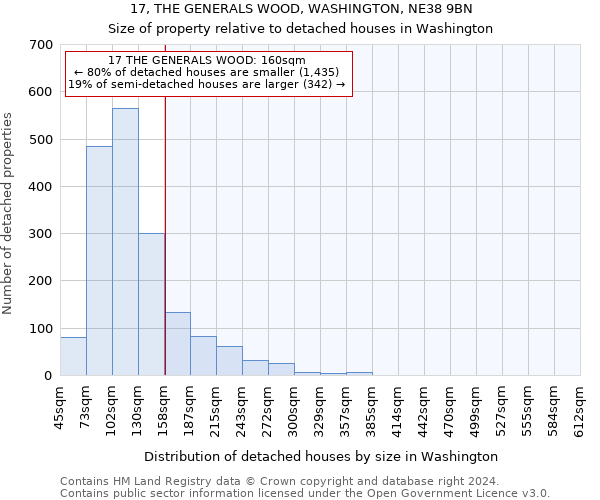 17, THE GENERALS WOOD, WASHINGTON, NE38 9BN: Size of property relative to detached houses in Washington