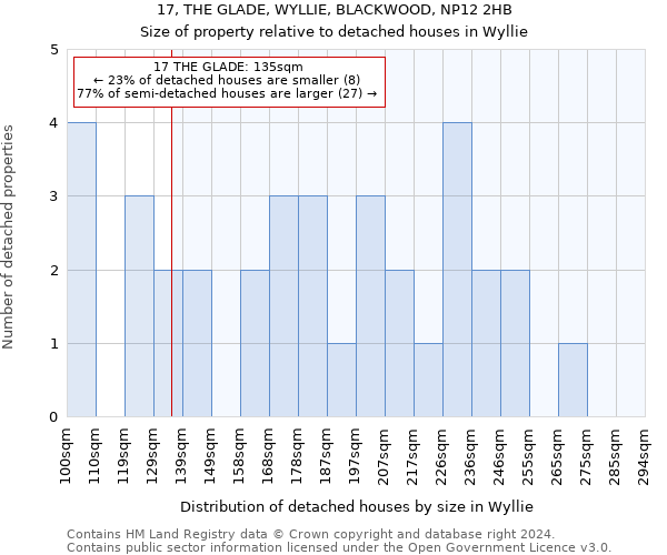 17, THE GLADE, WYLLIE, BLACKWOOD, NP12 2HB: Size of property relative to detached houses in Wyllie