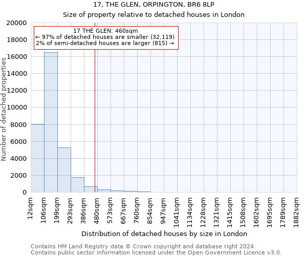 17, THE GLEN, ORPINGTON, BR6 8LP: Size of property relative to detached houses in London