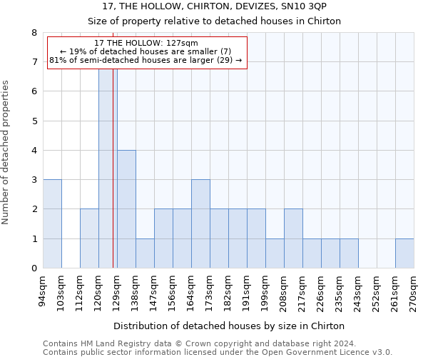 17, THE HOLLOW, CHIRTON, DEVIZES, SN10 3QP: Size of property relative to detached houses in Chirton