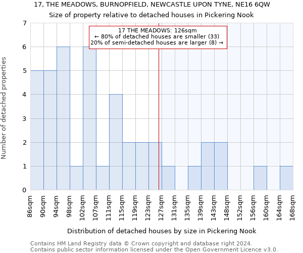 17, THE MEADOWS, BURNOPFIELD, NEWCASTLE UPON TYNE, NE16 6QW: Size of property relative to detached houses in Pickering Nook