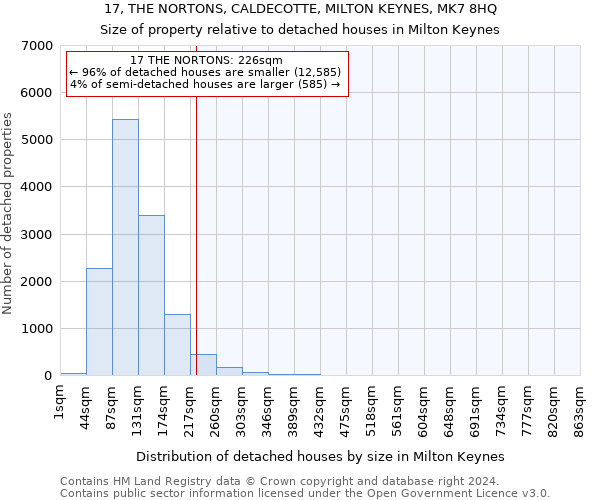 17, THE NORTONS, CALDECOTTE, MILTON KEYNES, MK7 8HQ: Size of property relative to detached houses in Milton Keynes