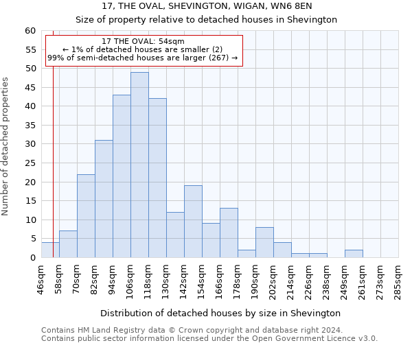 17, THE OVAL, SHEVINGTON, WIGAN, WN6 8EN: Size of property relative to detached houses in Shevington