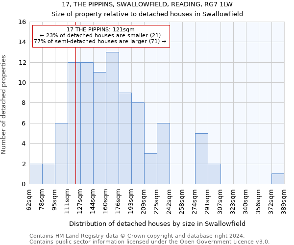 17, THE PIPPINS, SWALLOWFIELD, READING, RG7 1LW: Size of property relative to detached houses in Swallowfield