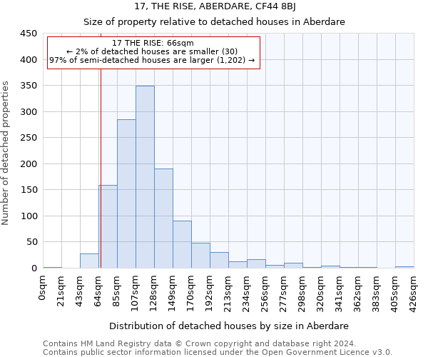 17, THE RISE, ABERDARE, CF44 8BJ: Size of property relative to detached houses in Aberdare