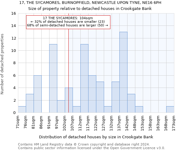 17, THE SYCAMORES, BURNOPFIELD, NEWCASTLE UPON TYNE, NE16 6PH: Size of property relative to detached houses in Crookgate Bank