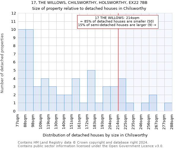 17, THE WILLOWS, CHILSWORTHY, HOLSWORTHY, EX22 7BB: Size of property relative to detached houses in Chilsworthy