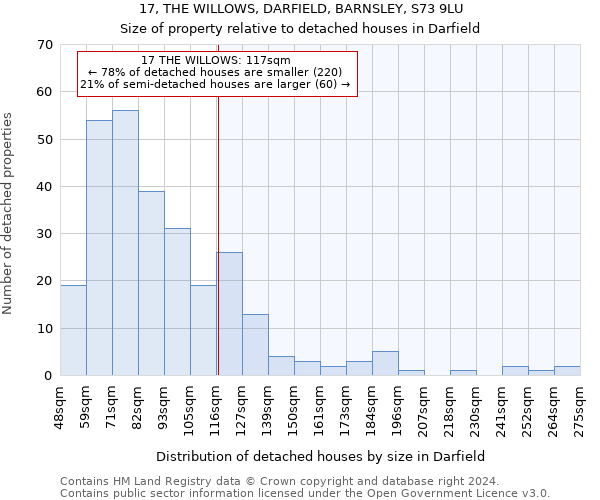 17, THE WILLOWS, DARFIELD, BARNSLEY, S73 9LU: Size of property relative to detached houses in Darfield