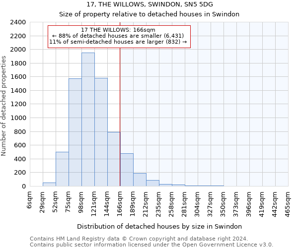 17, THE WILLOWS, SWINDON, SN5 5DG: Size of property relative to detached houses in Swindon