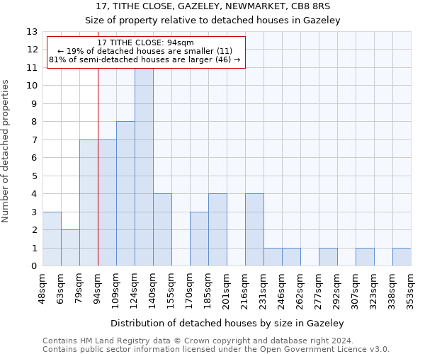 17, TITHE CLOSE, GAZELEY, NEWMARKET, CB8 8RS: Size of property relative to detached houses in Gazeley